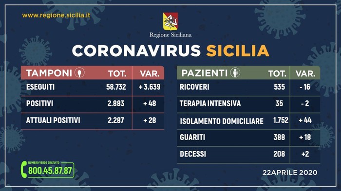 Coronavirus: in Sicilia 2.286 positivi