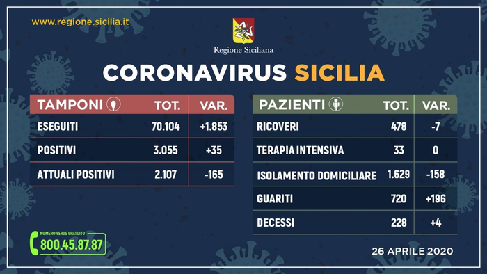 Covid-19: in Sicilia 2.107 contagiati, 165 meno di ieri