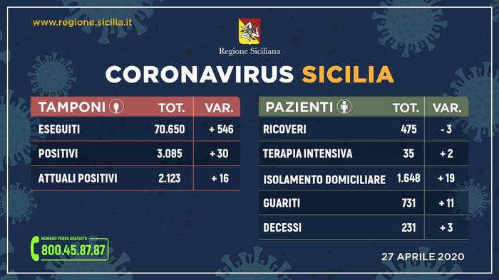 Coronavirus: in Sicilia 2.123 casi,16 in più