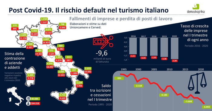 A rischio 4000 posti di lavoro nel turismo