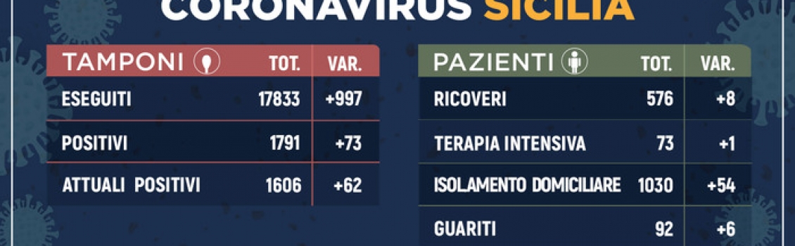 Coronavirus, 1606 positivi e 93 morti