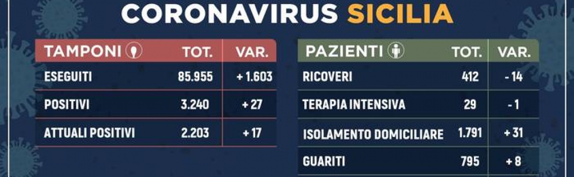 Coronavirus: in Sicilia 2.203 positivi