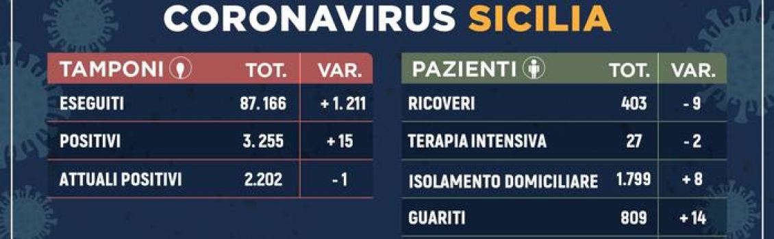 Covid-19: in Sicilia 2.202 positivi