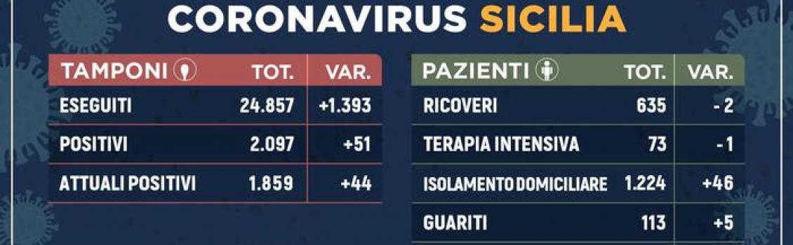 Coronavirus: 1.859 positivi in Sicilia