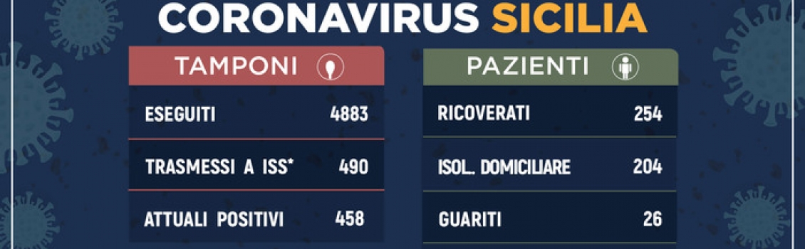 Coronavirus, in Sicilia 458 positivi