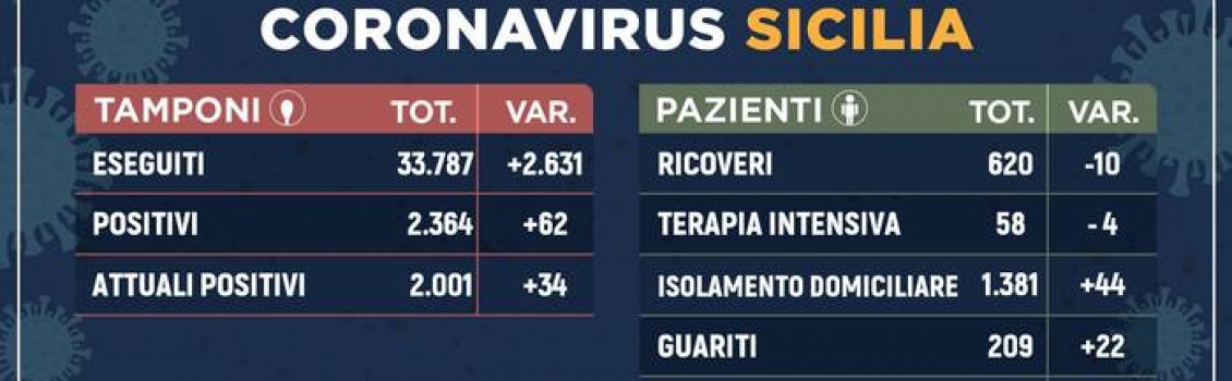 Covid-19: in Sicilia 2.001 positivi