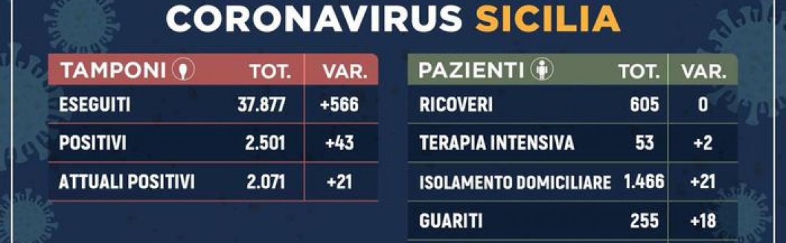 Coronavirus:in Sicilia 2.071 casi,21 in più