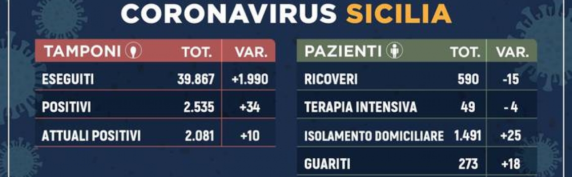 Coronavirus: in Sicilia 2.081 casi.