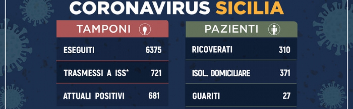 Coronavirus: in Sicilia 681 positivi