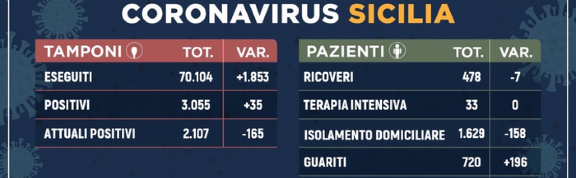 Covid-19: in Sicilia 2.107 contagiati, 165 meno di ieri